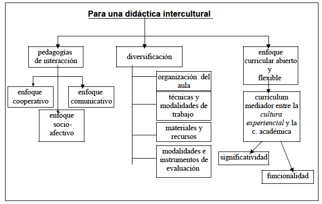 Educación Intercultural en España: CLAVES para su GESTIÓN