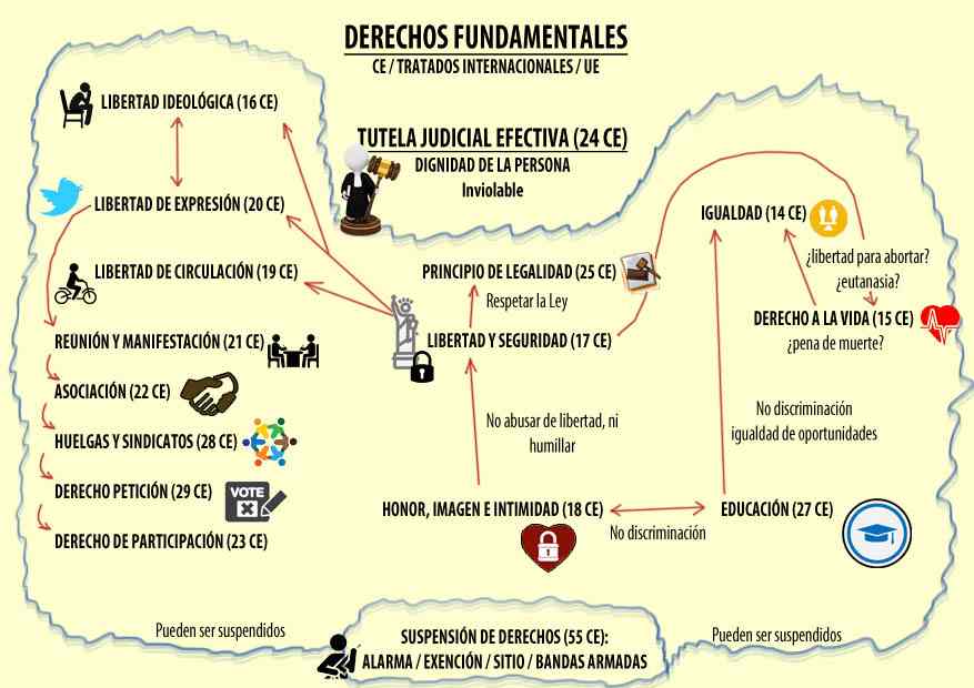 Ejemplos y Definiciones de DERECHOS FUNDAMENTALES en España