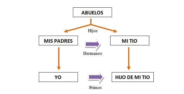 En qué consiste la compraventa entre padres e hijos según el nuevo Código Civil Argentino