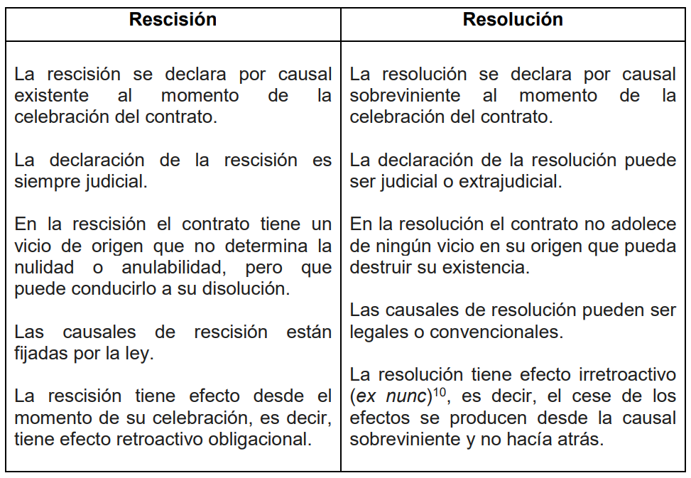 En qué consiste la resolución de contrato por incumplimiento y su valor legal