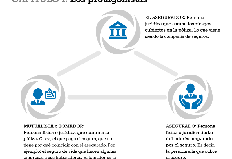 En qué se diferencian titular y tomador del seguro