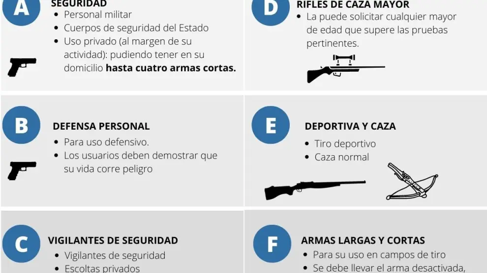 Es legal tener y usar un arma en casa en España