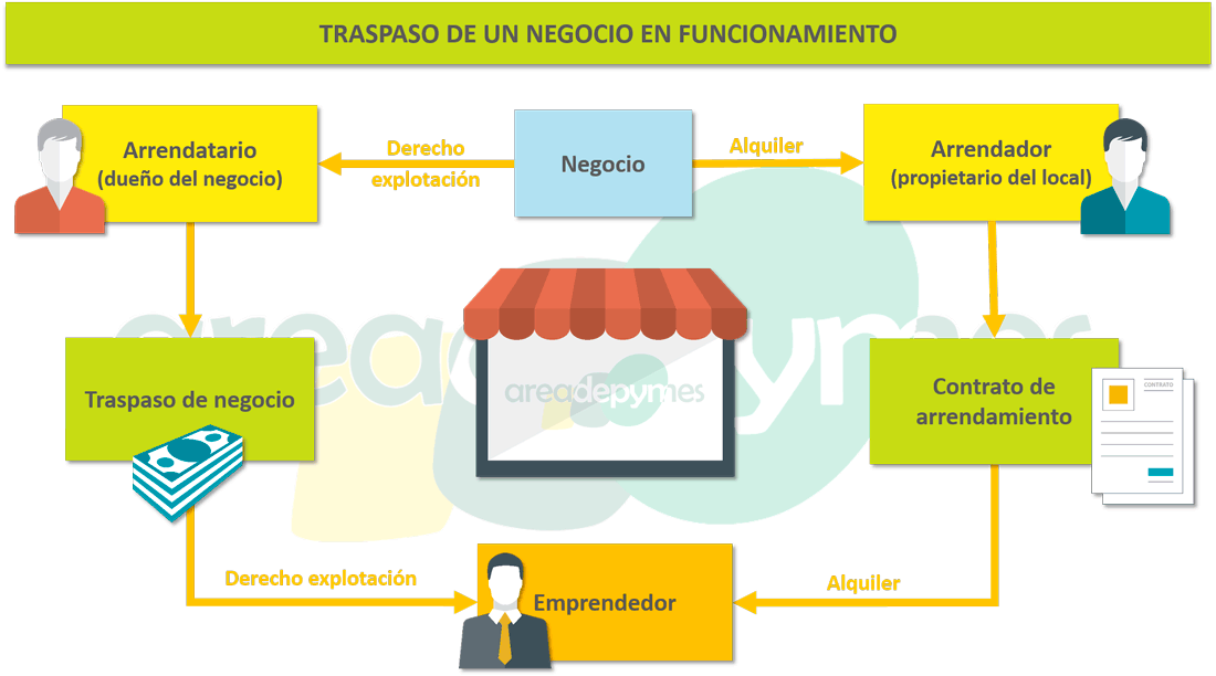 Es posible traspasar un negocio en LOCAL ALQUILADO