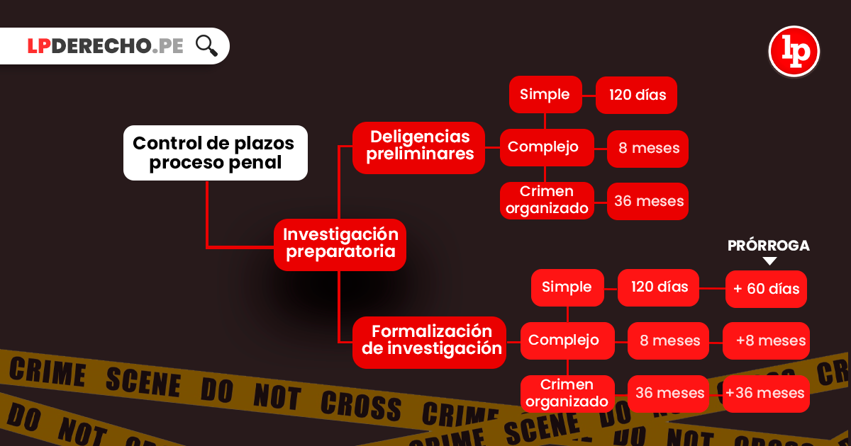 Etapa Procesal Penal: Qué es la Instrucción y su Regulación