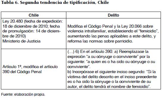 Feminicidio y Artículo 104 B del Código Penal Colombiano