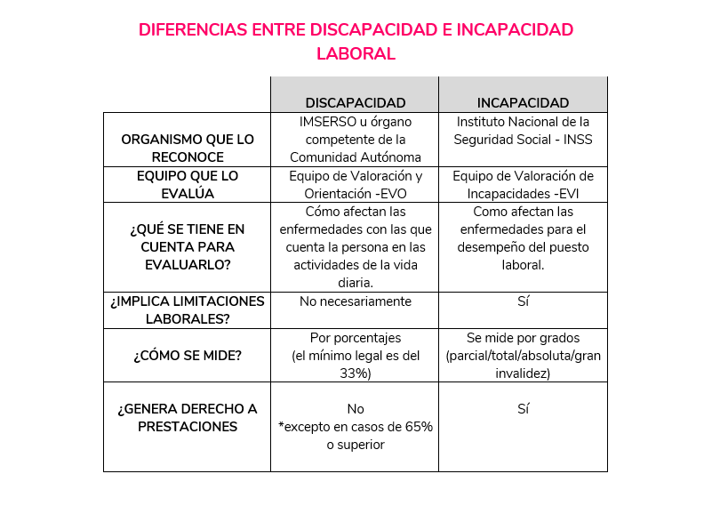 Incapacidad por accidente laboral vs. enfermedad común: cuáles son las claves