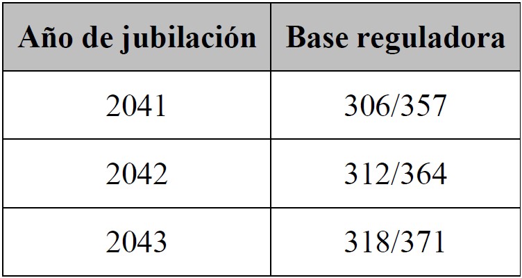 LAGUNAS DE COTIZACIÓN: CÓMO CALCULAR TU BASE REGULADORA