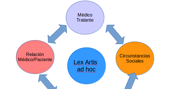 LEX ARTIS MÉDICA EN CHILE: Qué es y Cómo se regula