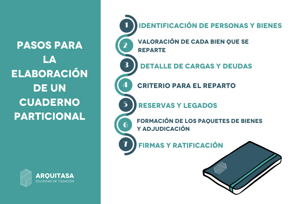 Para qué sirve el cuaderno particional y herencia en 2026