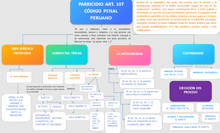 Parricidio en el Código Penal: CONCEPTOS CLAVE y VALOR