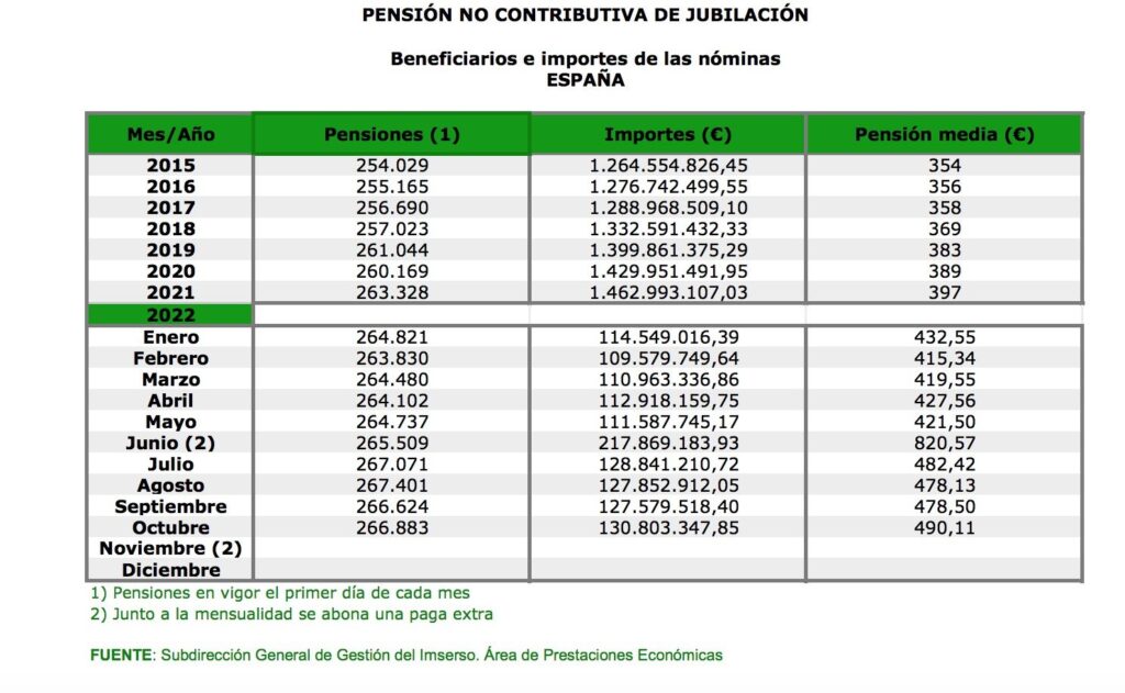 Pensión Contributiva 2026: Cuánto y Cómo Recibirla