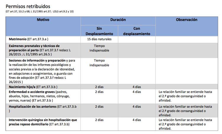 Permiso por hospitalización de familiar: DÍAS Y DURACIÓN