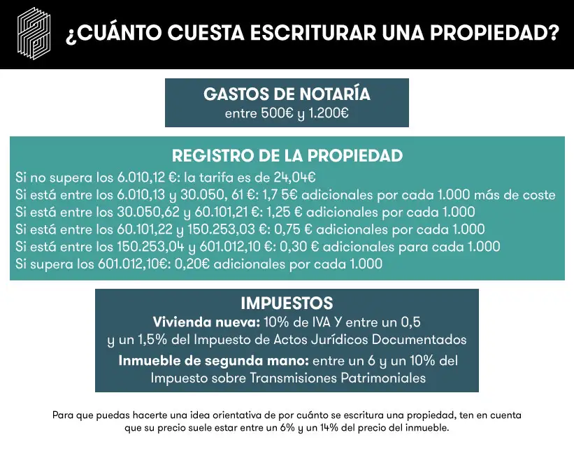 Precio de ESCRITURAR UNA VIVIENDA EN ESPAÑA: COSTOS Y GASTOS