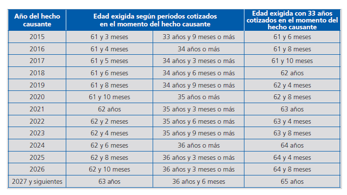 Qué documentación se requiere para la jubilación anticipada