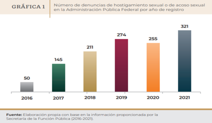 Qué es el acoso sexual y hostigamiento en México 2026