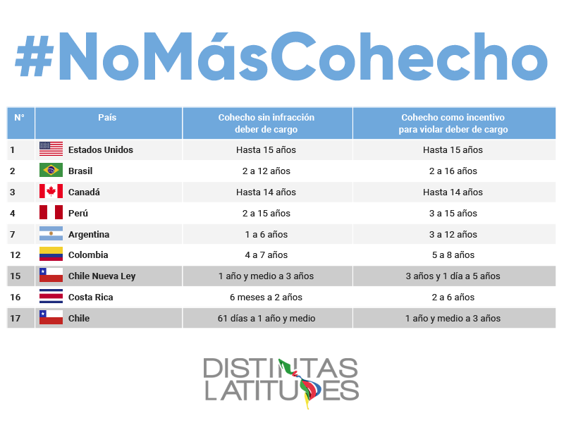 Qué es el cohecho en Chile y sus tipos y penas en 2026