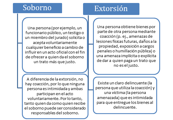 Qué es el COHECHO y los SOBORNOS: Guía y Consecuencias
