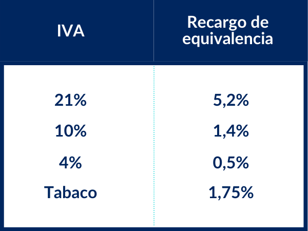 Qué es el Recargo de Equivalencia y cuánto cuesta