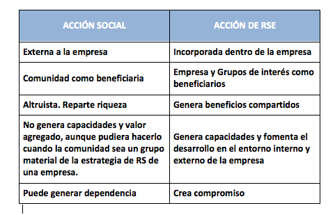 Qué es la Acción Social de Responsabilidad y ejemplos