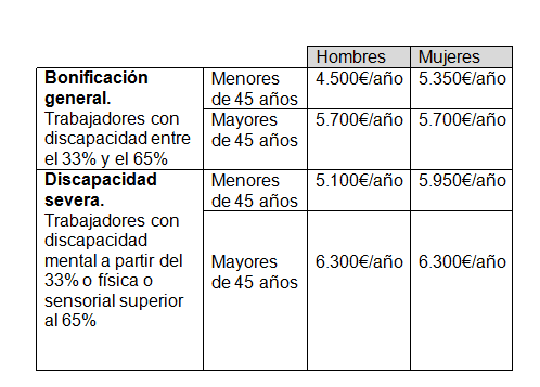 Qué es la bonificación en contratos por discapacidad y sus beneficios