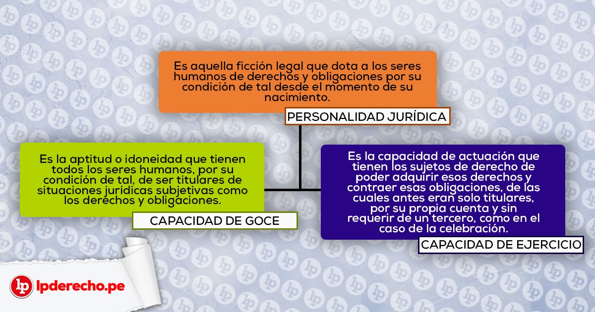 Qué es la capacidad jurídica y cuáles son sus tipos en 2026
