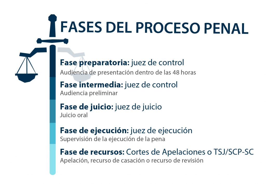Qué es la denuncia penal en Venezuela y sus tipos en 2026