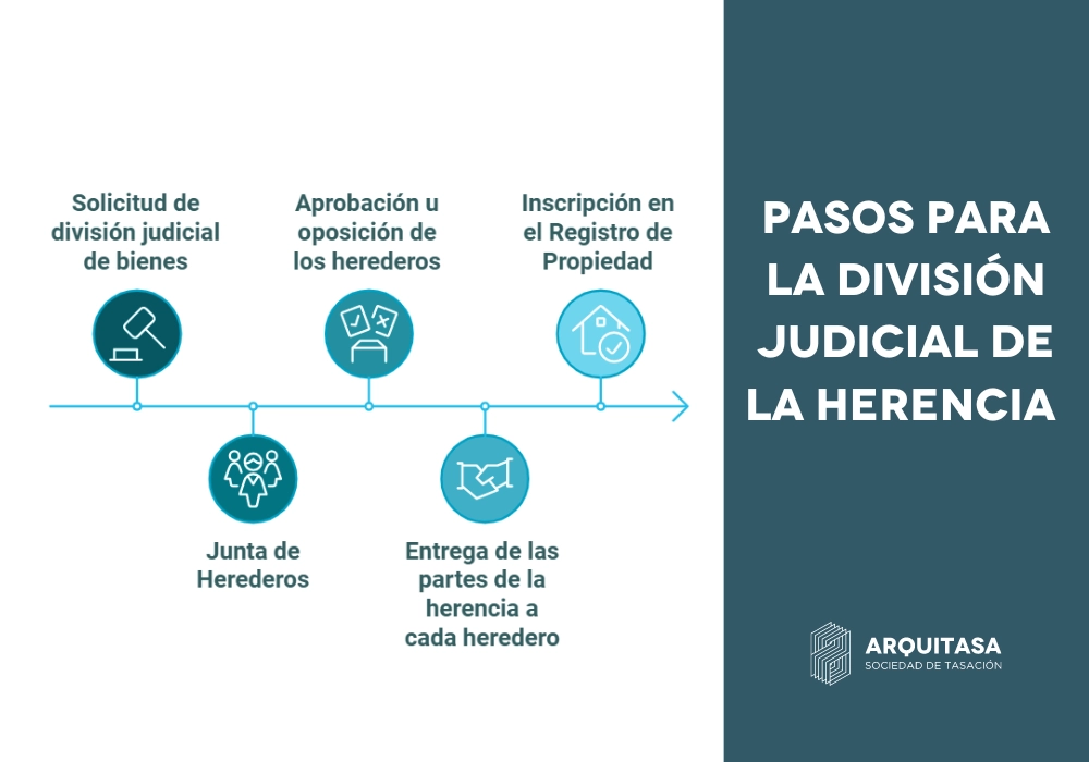 Qué es la División Judicial de la Herencia y sus claves