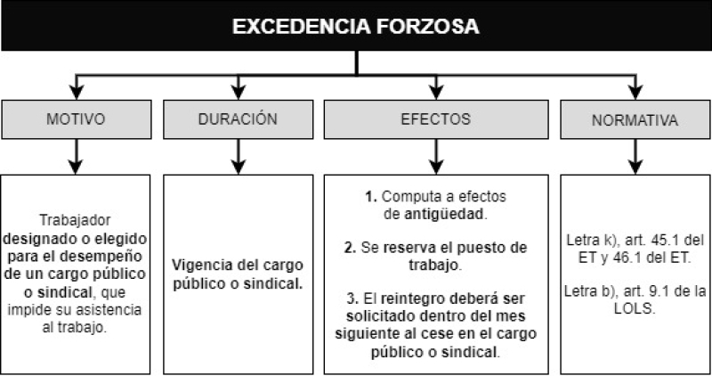 Qué es la excedencia forzosa, sus motivos y regulación en el ET