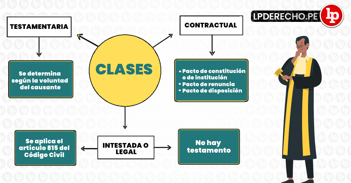 Qué es la institución del heredero y sus tipos en Derecho Virtual