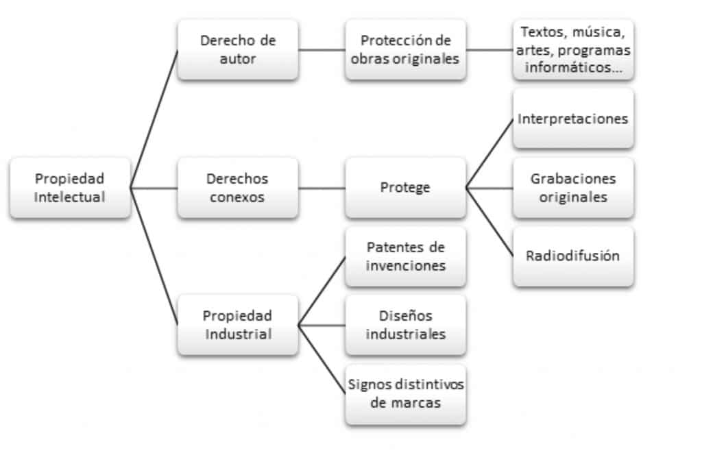 Qué es la ley de propiedad intelectual en España y qué derechos otorga