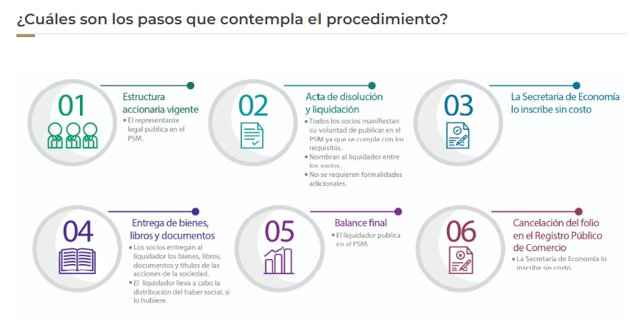 Qué es la liquidación de sociedades Guía con ejemplos