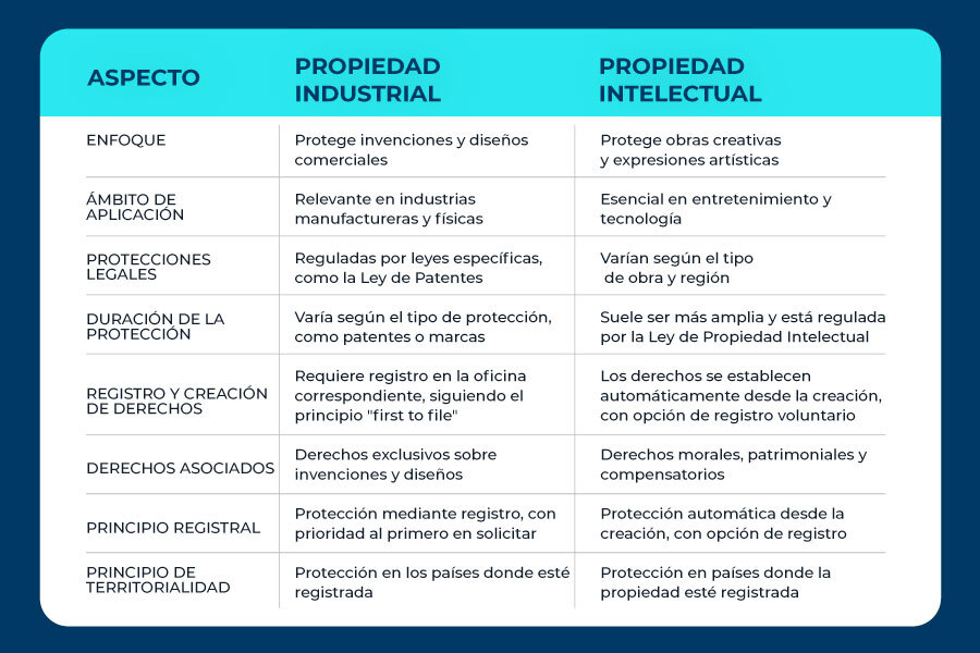 QUÉ ES LA PROPIEDAD INDUSTRIAL CONCEPTOS CLAVE Y DIFERENCIAS