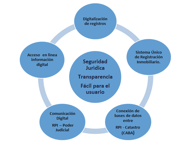 Cómo funciona y qué regula el registro de la propiedad inmueble