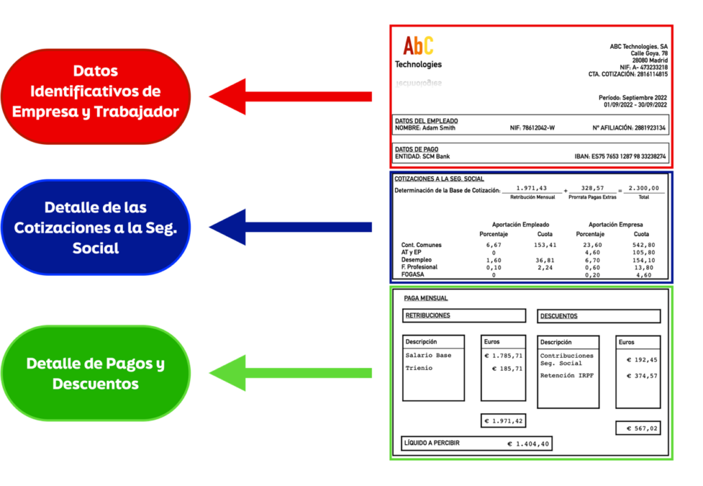 Qué es una nómina y cuáles son sus partes y requisitos
