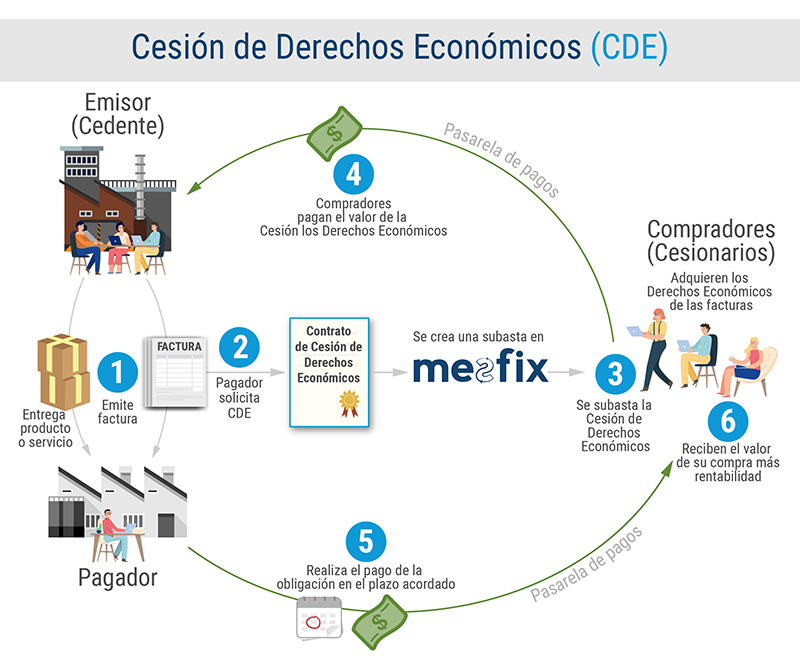 Qué es y cómo funciona la cesión de derechos económicos en Colombia