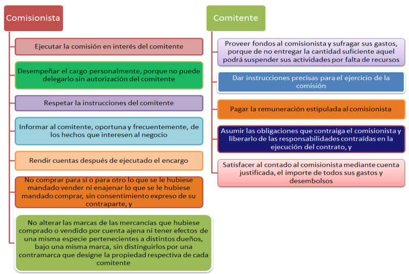 Qué es y cómo funciona la comisión mercantil en los negocios