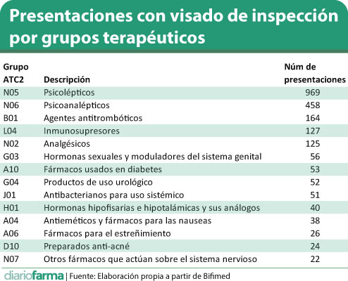 Qué es y cómo gestionar el visado de inspección de medicamentos