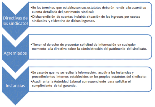 Qué establece la Ley Federal del Trabajo sobre sindicatos