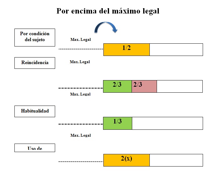 Qué implicaciones jurídicas tiene el Artículo 45-A del Código Penal Perú
