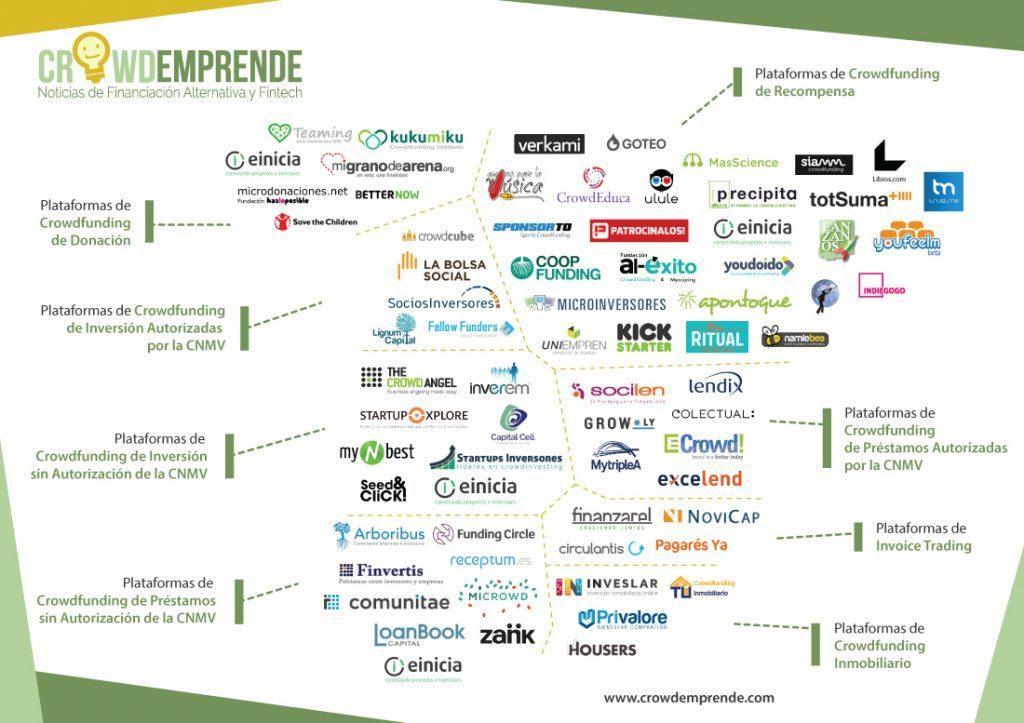 Qué plataformas de crowdfunding existen en España