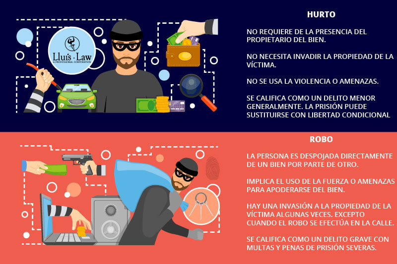 Qué significa, cuáles son los tipos y penas del robo en 2026