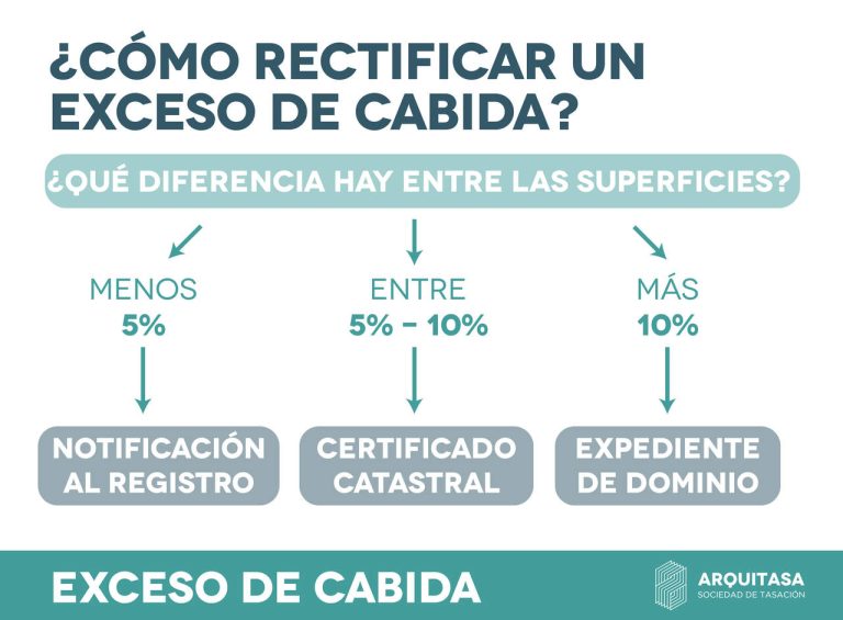 Qué significa y cómo solucionar el exceso de cabida en 2026