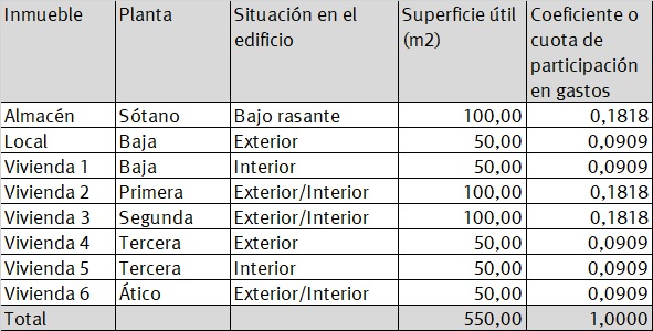 Qué son la Cuota de Participación y el Coeficiente de Propiedad