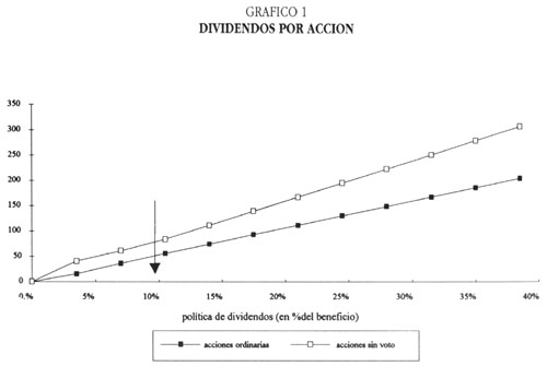 Qué son las acciones sin voto Concepto, ejemplos y más info