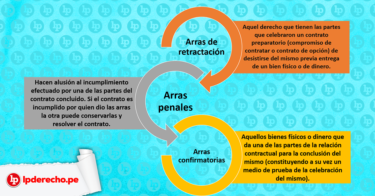 Qué son las Arras Confirmatorias en Perú y sus características legales
