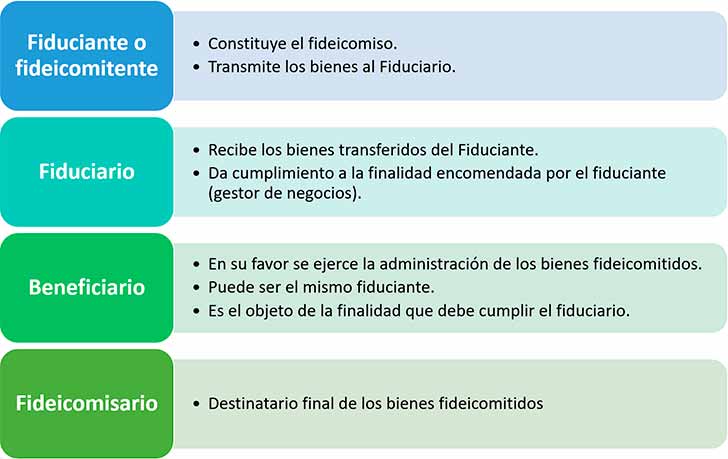 Qué son las ventajas y desventajas del fideicomiso civil en Colombia