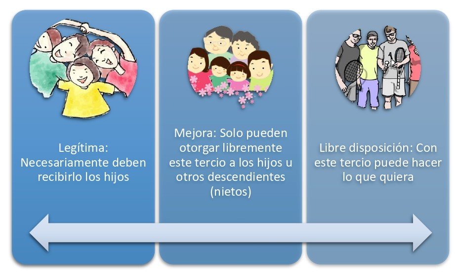 Qué son los Tercios en Herencia y Mejora Ejemplos y Guía