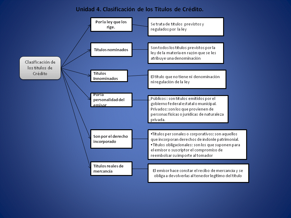 Qué son los títulos de crédito y cuáles son sus tipos