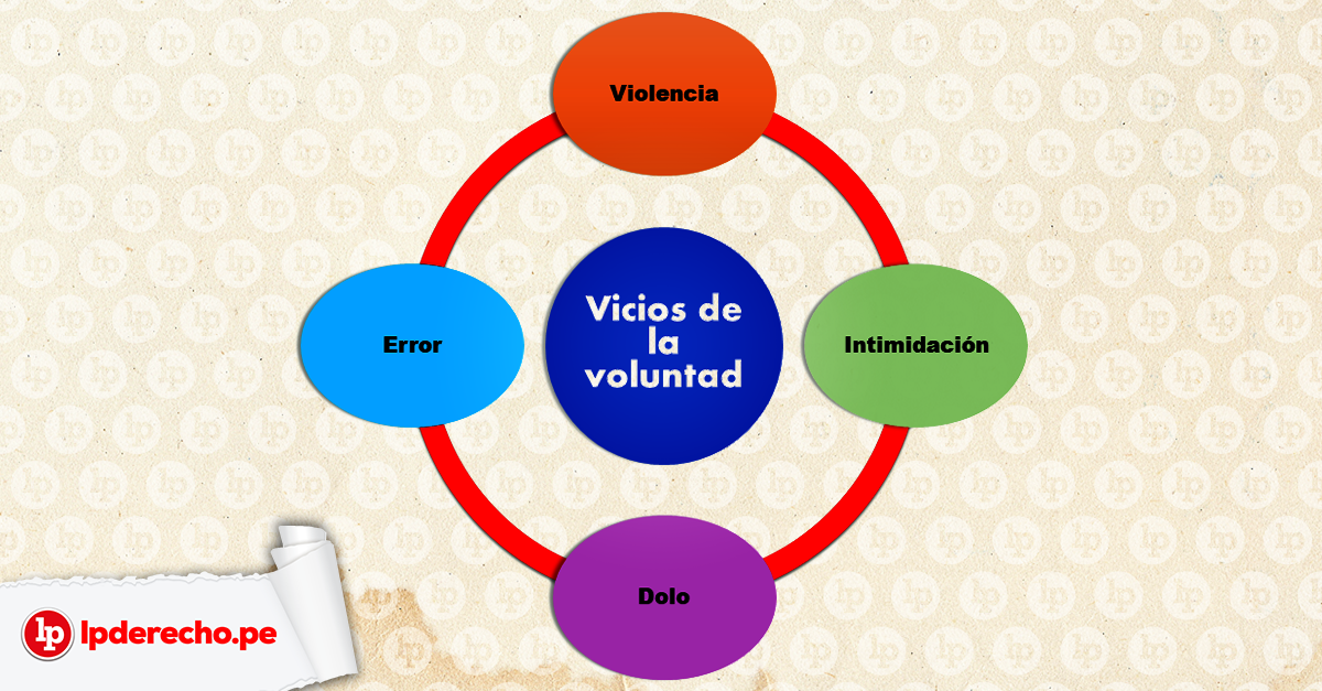 Qué son los vicios del consentimiento y cómo afectan los actos jurídicos