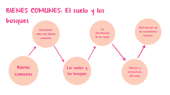 Qué son y cuáles son las características de los Bienes Comunales